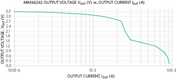 Figure 5. Output voltage (VOUT) versus output current (IOUT) for 3.3V VOUT mode.