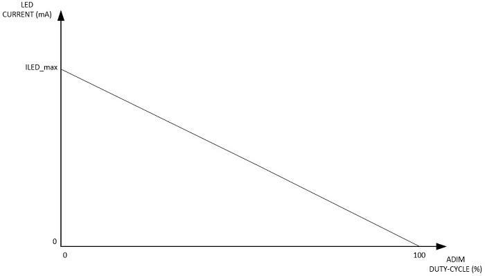 Analog dimming operation on MAX25510 and MAX25511