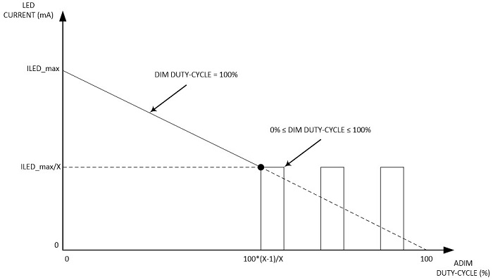Hybrid dimming operation on MAX25510 and MAX25511
