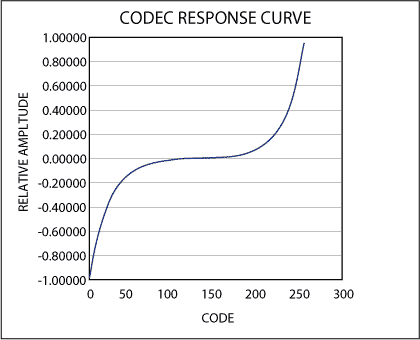 Figure 1. This is the response curve for a typical PCM codec. The region around zero relative amplitude contains many more codes than the ends of the curve, allowing the codec to maintain both high voice fidelity and wide dynamic range.