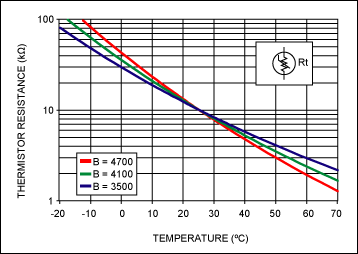 Figure 3. An NTC thermistor is specified by its room temperature resistance (R<sub loading=