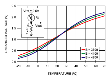 Figure 5. Voltage mode linearization is easily accomplished be placing a normal resistor in series with the thermistor and biasing the resulting resistive voltage divider with a constant-voltage source. If the normal resistor has the same value as R<sub loading=