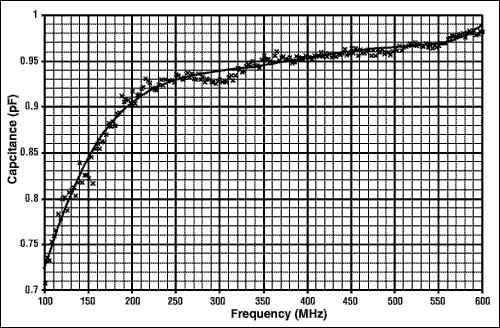 图11. MAX2310高频端槽路中C<sub loading=