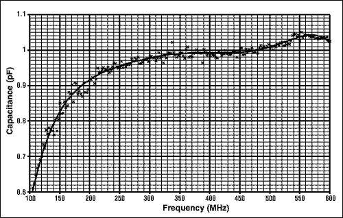图12. MAX2310低频端槽路中C<sub loading=