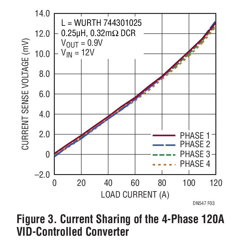 Figure 3. Current Sharing of the 4-Phase 120A VID-Controlled Converter