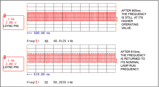 Figure 6. DS3881/DS3882 controllers return to nominal lamp run frequency.