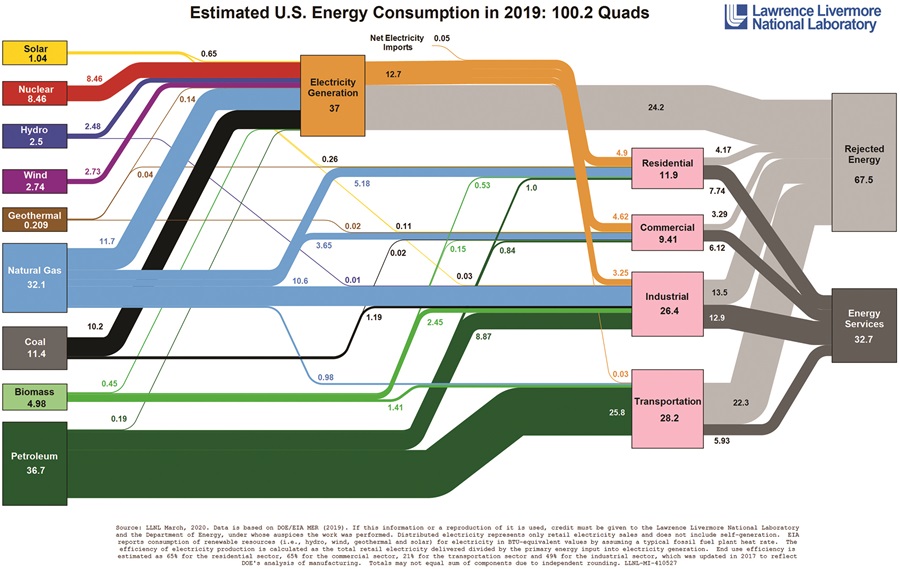 Estimated U.S. energy consumption and flow in 2019