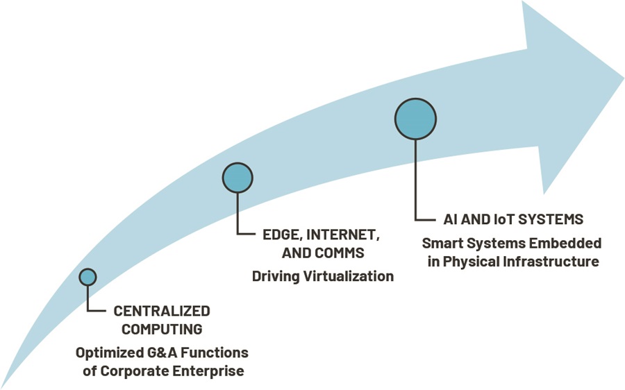 The impact to sustainability can take place in three ways.