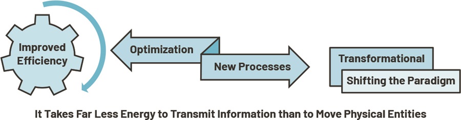 The paradigm shift that transfers the use of energy from moving physical objects to moving data.