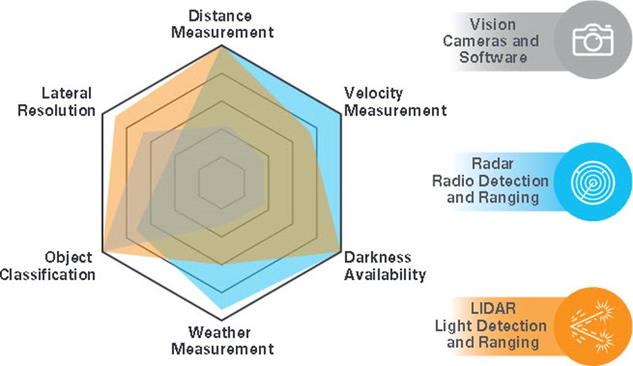 Spider chart comparing vision, radar, and LIDAR