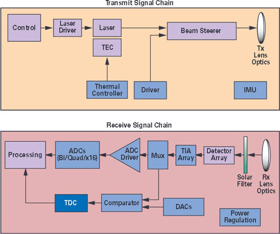 LIDAR electrical architecture