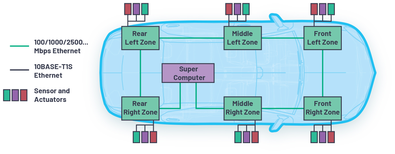 Figure 1. Automotive zonal architectures.