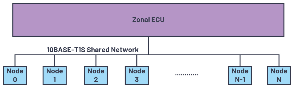 Figure 2. 10BASE-T1S bus topology