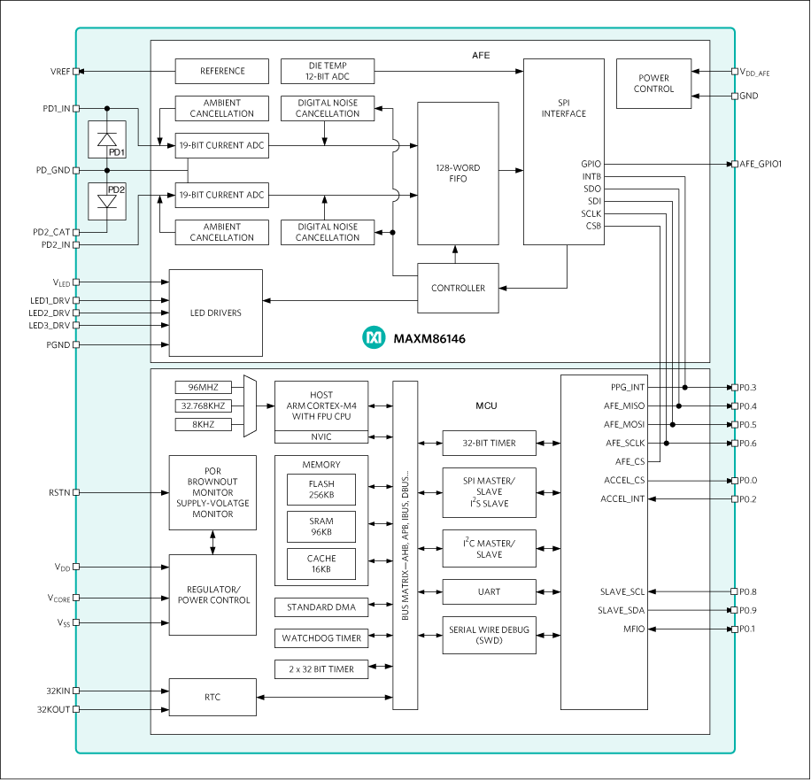 MAXM86146: Simplified Block Diagram