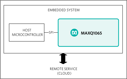 MAXQ1065: Functional Diagram