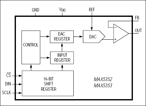 MAX5352、MAX5353：功能原理框图