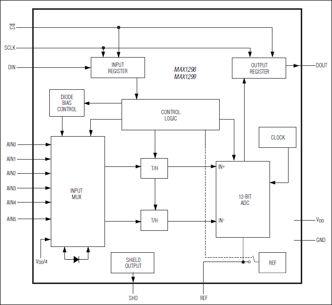 MAX1298、MAX1298A、MAX1298B、MAX1298C、MAX1299、MAX1299A、MAX1299B、MAX1299C：功能框图