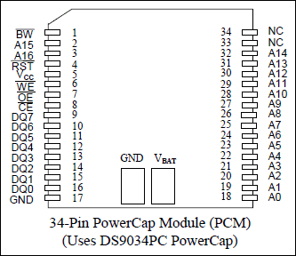DS1345AB、DS1345Y：引脚分配
