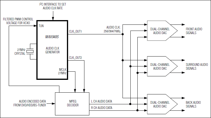 MAX9485：典型应用电路