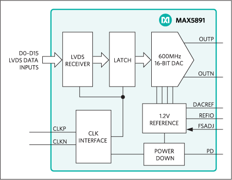 MAX5891：功能框图