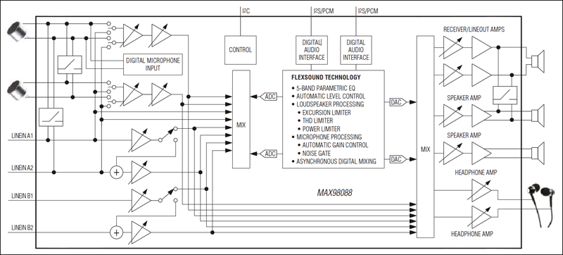 MAX98088：简化框图