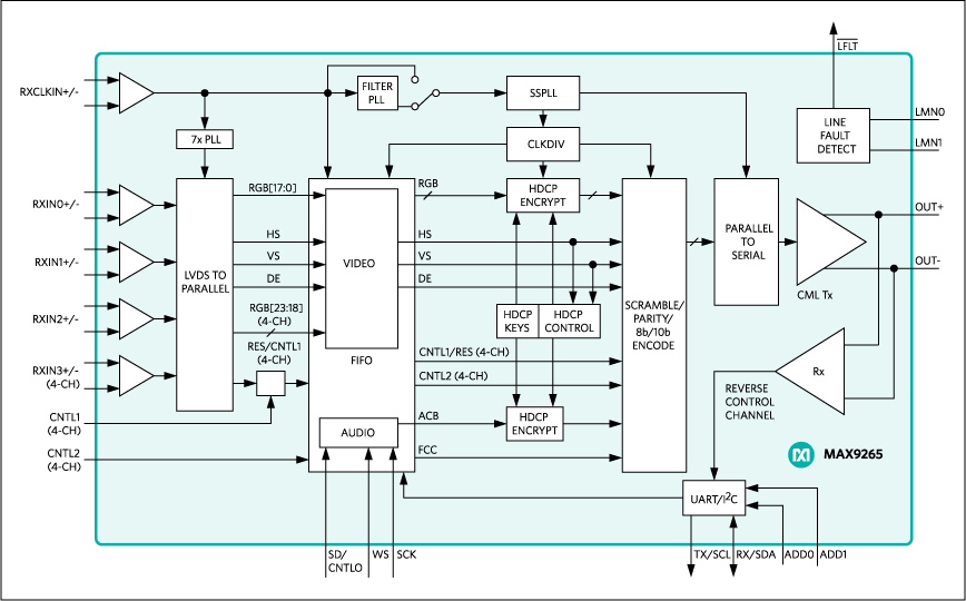 MAX9265: Functional Diagram