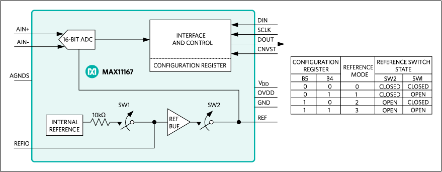 MAX11167: Functional Diagram