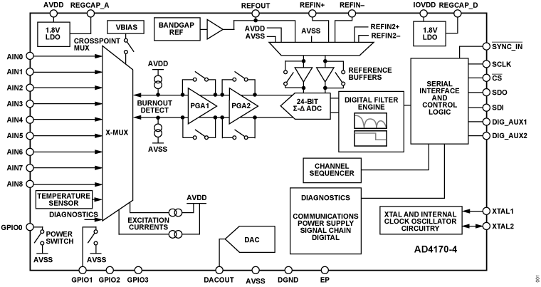 AD4170-4 Functional Block Diagram