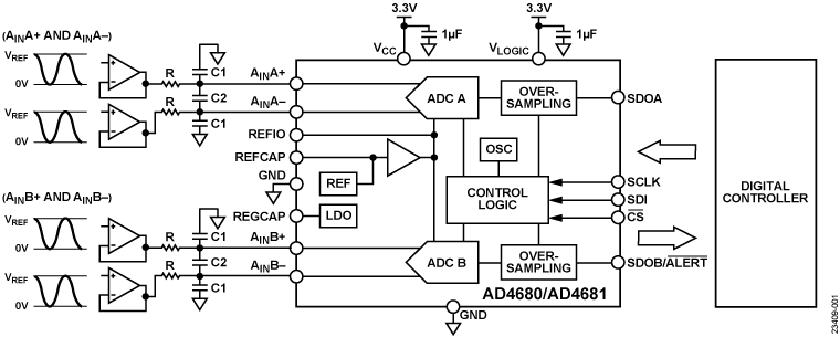 AD4680/AD4681 Functional Block Diagram