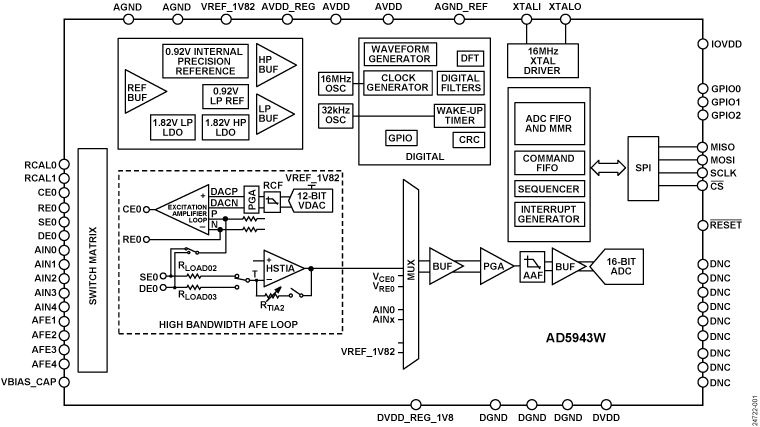 AD5943W Functional Block Diagram