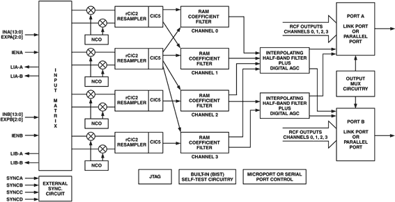 AD6634 Functional Block Diagram