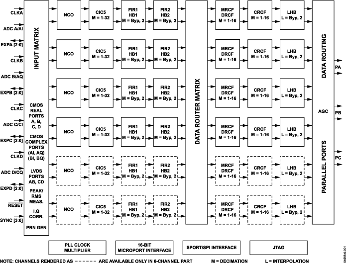 AD6636 Functional Block Diagram