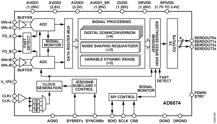 AD6674 Functional Block Diagram
