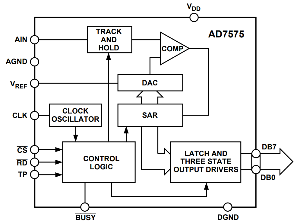 AD7575 Functional Block Diagram