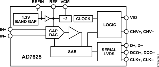 AD7625 Functional Block Diagram