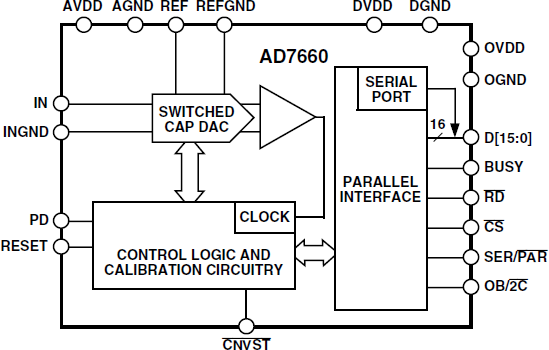AD7660 Functional Block Diagram