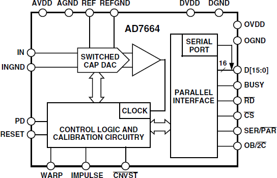 AD7664 Functional Block Diagram
