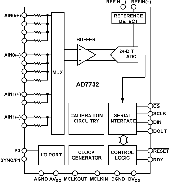 AD7732 Functional Block Diagram