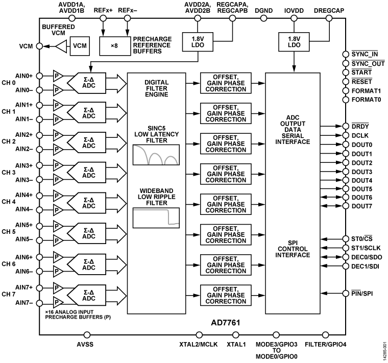 AD7761 Functional Block Diagram