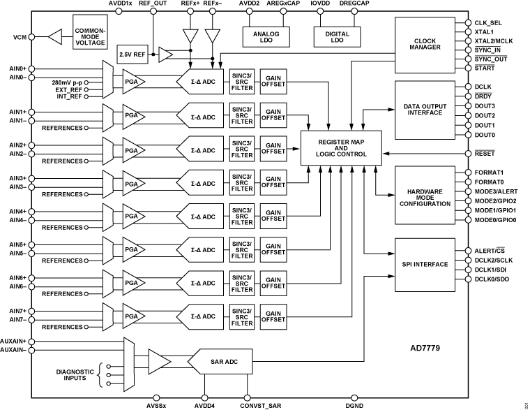 AD7779 Functional Block Diagram