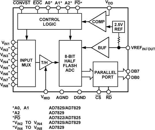 AD7822/AD7825/AD7829 Functional Block Diagram