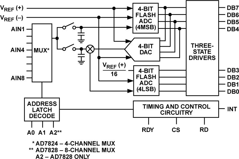 AD7824/AD7828 Functional Block Diagram