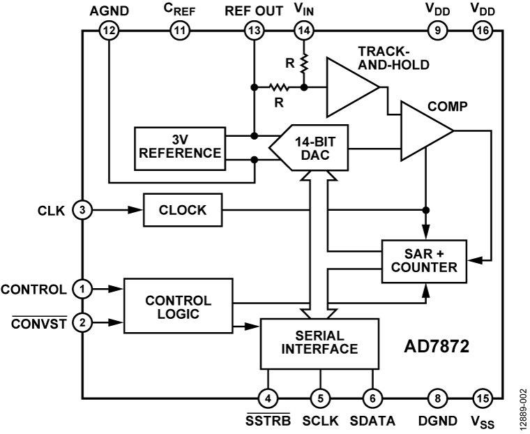 AD7872 Functional Block Diagram