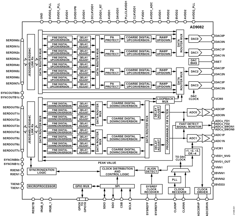 AD9082 Functional Block Diagram