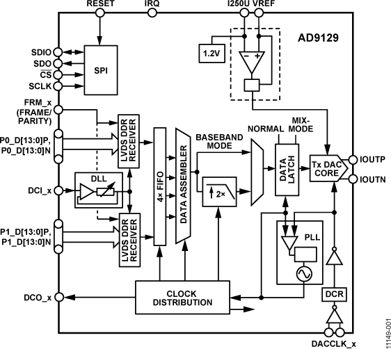 AD9119/AD9129 Functional Block Diagram