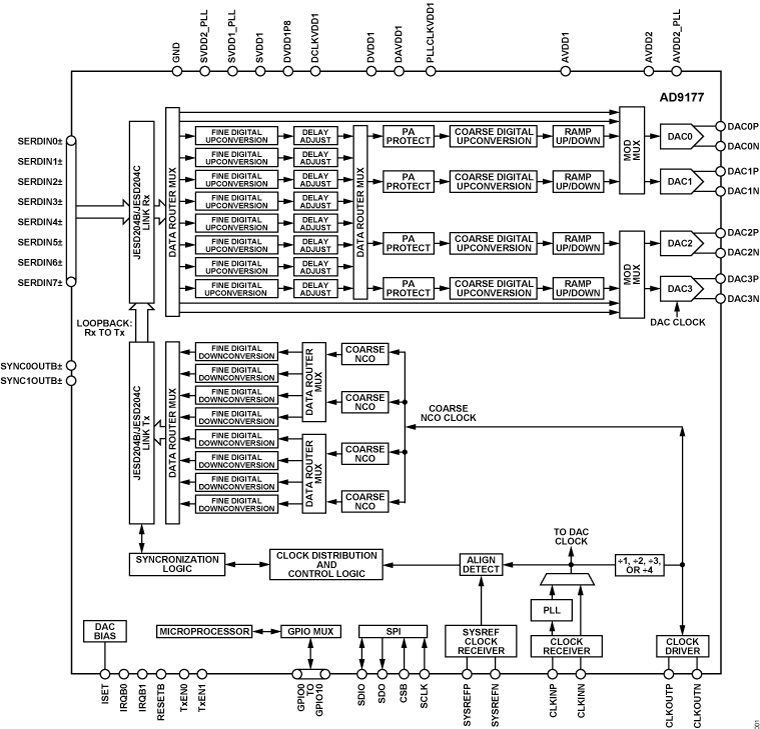 AD9177 Functional Block Diagram
