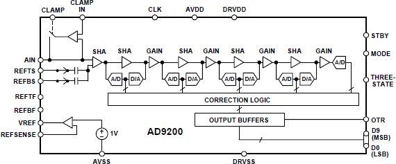 AD9200 Functional Block Diagram
