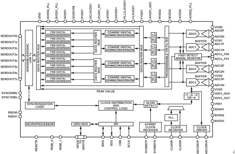 AD9209 Functional Block Diagram
