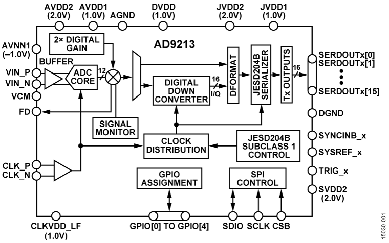 AD9213 Functional Block Diagram
