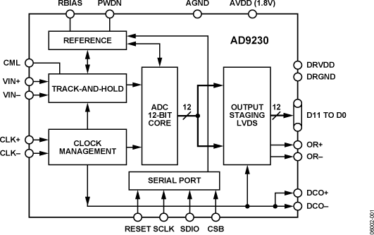 AD9230 Functional Block Diagram